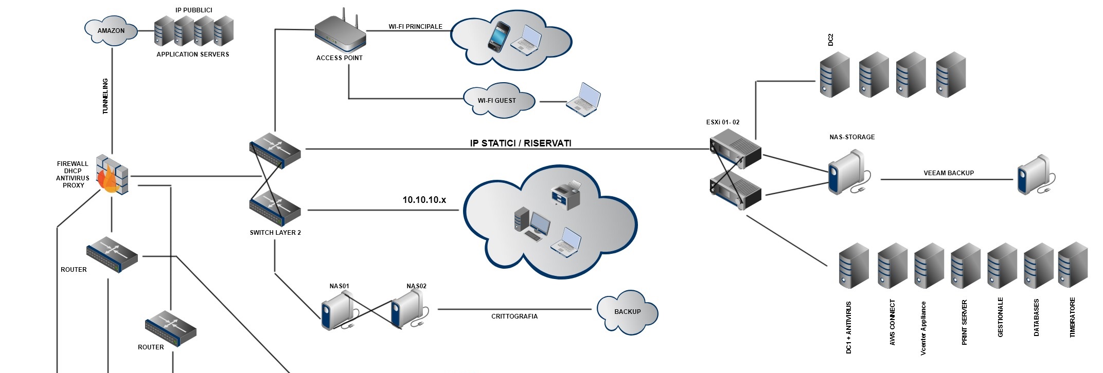 topologia-di-rete-compliant